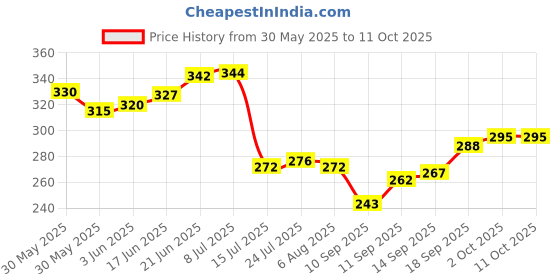 flipkart.com castleite Lille Melamin Plates Set for Serving Snacks at Home, Marble White, Chip & Dip Tray castleite Price History Graph from 30 May 2025 to 11 Oct 2025