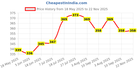flipkart.com castleite Melamine Sauce Bowl - Elegant 120ML Quin Unbreakable Bowls for Kitchen, Dining and Restaurant castleite Price History Graph from 18 May 2025 to 22 Nov 2025