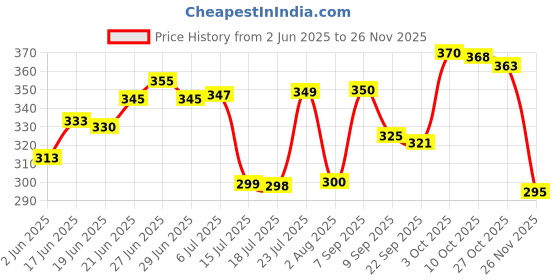 flipkart.com castleite Orleans Melamin Plates Set for Serving Snacks at Home, Marble Black, Sizzler Tray castleite Price History Graph from 2 Jun 2025 to 26 Nov 2025