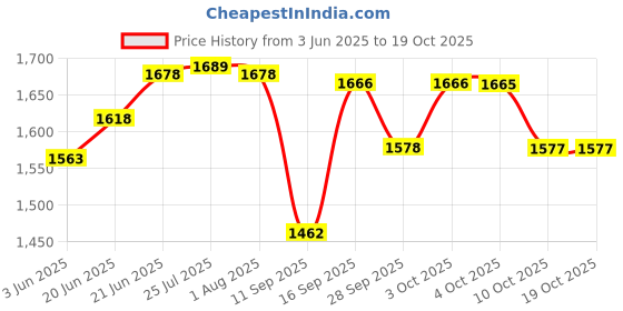 flipkart.com castleite Pack of 18 Melamin Piccolo Rosin Cream Round Designer Crockery Dinner Set castleite Price History Graph from 3 Jun 2025 to 17 Oct 2025