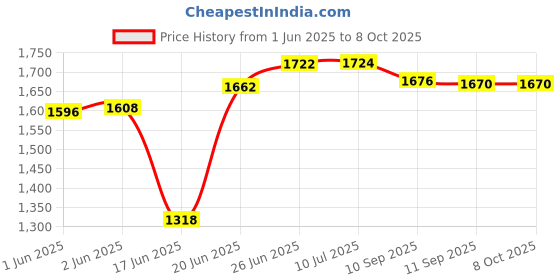 flipkart.com castleite Pack of 18 Melamin Piccolo Round Designer Crockery Dinner Set castleite Price History Graph from 1 Jun 2025 to 8 Oct 2025