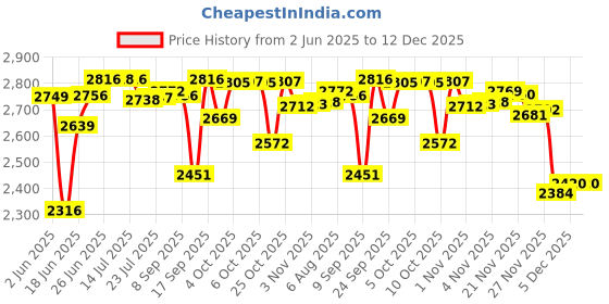 flipkart.com castleite Pack of 40 Melamin Marvella Lazuli Dream Edgy Designer Crockery Dinner Set castleite Price History Graph from 2 Jun 2025 to 12 Dec 2025