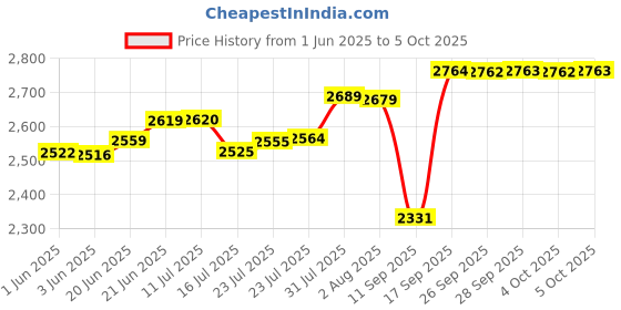 flipkart.com castleite Pack of 40 Melamin Piccolo Rouge Blush Round Designer Crockery Dinner Set castleite Price History Graph from 1 Jun 2025 to 5 Oct 2025