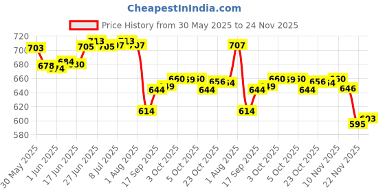 flipkart.com castleite Valencia Beyla Melamine Serving Medley with Handles for Home or Cafe, Tray castleite Price History Graph from 30 May 2025 to 22 Nov 2025