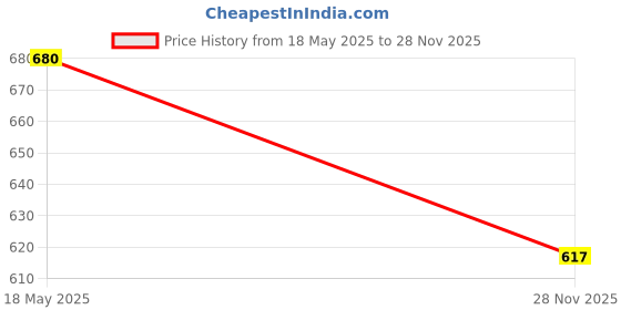 flipkart.com castleite Valencia Soriana Melamine Serving Medley with Handles for Home or Cafe, Tray castleite Price History Graph from 18 May 2025 to 28 Nov 2025