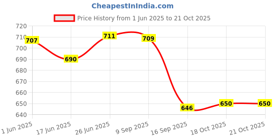 flipkart.com castleite Wales Melamin Plates Set for Serving Snacks at Home, Marble Black, Chip & Dip Tray castleite Price History Graph from 1 Jun 2025 to 18 Oct 2025