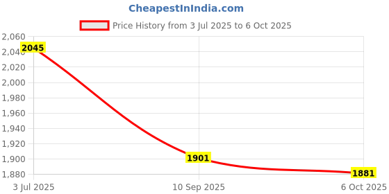 flipkart.com yashnet CASTNET 10 FEET HEIGHT 3.5KG WT HOLE 18MM HAND THROWN CAST BAIT MESH NET FOR Fishing Net yashnet Price History Graph from 3 Jul 2025 to 6 Oct 2025