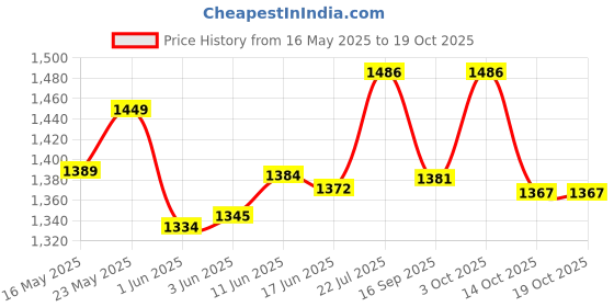 flipkart.com yashnet CASTNET 10 FEET HEIGHT 3.6KG WEIGHT HOLE 18MM NYLON THREADS 1NO+2NO Fishing Net yashnet Price History Graph from 16 May 2025 to 19 Oct 2025