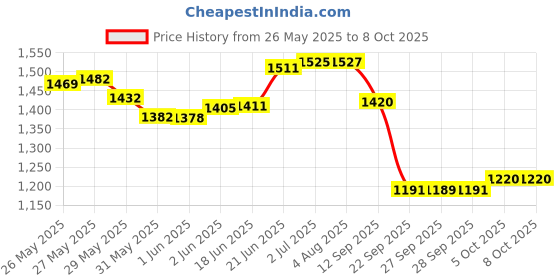 flipkart.com yashnet CASTNET 10 FEET HEIGHT 3.7KG WT HOLE 20MM HAND THROWN CAST BAIT MESH NET FOR Fishing Net yashnet Price History Graph from 26 May 2025 to 8 Oct 2025