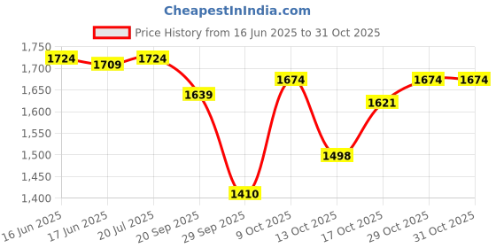 flipkart.com tajnet CASTNET 11,FEET HT 4KG WEIGHT 18MM NYLON THREAD 1NO+2NO 55FT ROUNDING DIAMETER Fishing Net tajnet Price History Graph from 16 Jun 2025 to 31 Oct 2025