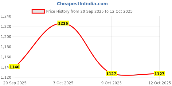 flipkart.com yashnet CASTNET 14MM 2.5KG WEIGHT 8.5 FT THREADS 1,NO+2 NO NYLON Fishing Net yashnet Price History Graph from 20 Sep 2025 to 12 Oct 2025