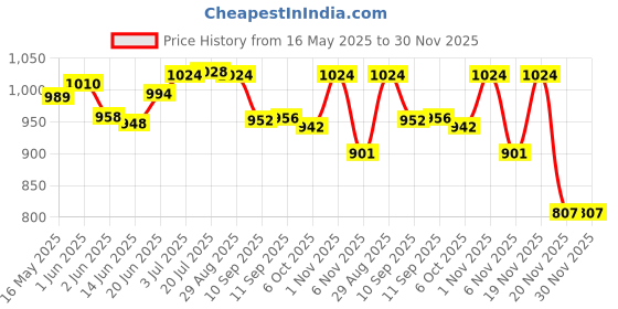 flipkart.com yashnet CASTNET 14MM HEIGHT 8 FEET WEIGHT 2 KG-ROUNDING 35 FEET Fishing Net yashnet Price History Graph from 16 May 2025 to 30 Nov 2025