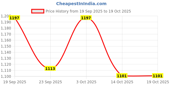 flipkart.com yashnet CASTNET 8 FEET HEIGHT 2.5KG WT HOLE 18MM HAND THROWN CAST BAIT MESH NET FOR Fishing Net yashnet Price History Graph from 19 Sep 2025 to 19 Oct 2025