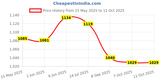 flipkart.com yashnet CASTNET 8.5 FEET HEIGHT 2.5KG WT HOLE 18MM HAND THROWN CAST BAIT MESH NET FOR Fishing Net yashnet Price History Graph from 15 May 2025 to 11 Oct 2025