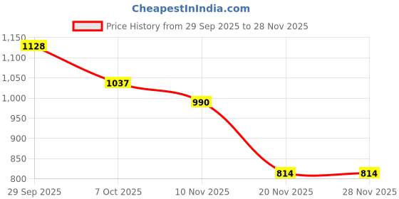 flipkart.com yashnet CASTNET 9. FEET 16MM HOLE THREADS NYLON NO1 Fishing Net yashnet Price History Graph from 29 Sep 2025 to 28 Nov 2025