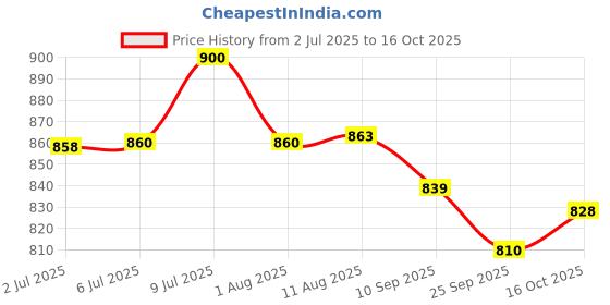flipkart.com yashnet CASTNET7 FEET Aquarium Fish Net yashnet Price History Graph from 2 Jul 2025 to 16 Oct 2025
