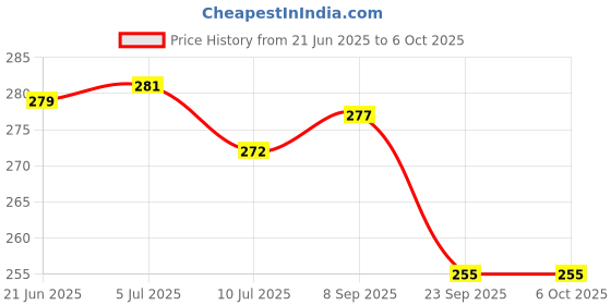 flipkart.com casto Switch Control Moon Light Pocket Laser Torch with CREE Led Torch, PEN SHAPE PACK OF 2 (Silver : Rechargeable) Torch casto Price History Graph from 21 Jun 2025 to 6 Oct 2025