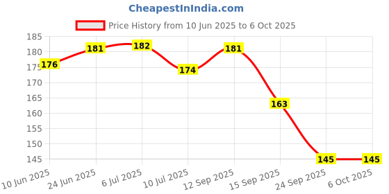 flipkart.com casto Switch Control Moon Light Pocket Laser Torch with CREE Led Torch, PEN SHAPE (Silver : Rechargeable) Torch casto Price History Graph from 10 Jun 2025 to 5 Oct 2025