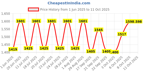 flipkart.com castor by ibell 2000 W Induction Cooktop Push Button castor by ibell Price History Graph from 1 Jun 2025 to 11 Oct 2025