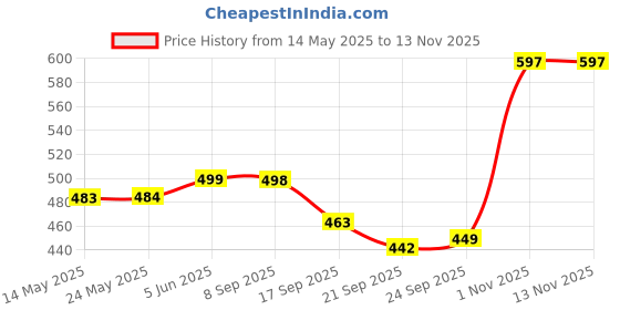 flipkart.com castor CT205 Appachatty, 350 ml Premium Non-Stick Aluminium, 200mm (Appam Pan) Appachatty with Lid 350 L capacity 20 cm diameter castor Price History Graph from 14 May 2025 to 12 Nov 2025