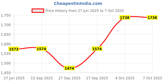 flipkart.com CASTOR FM820BT Portable Radio with FM & Bluetooth Speaker, USB MP3 Player, Rechargeable FM Radio Price History Graph from 27 Jun 2025 to 7 Oct 2025