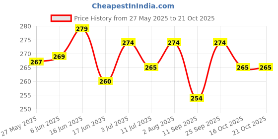 flipkart.com sk products Castor oil sk products Price History Graph from 27 May 2025 to 21 Oct 2025