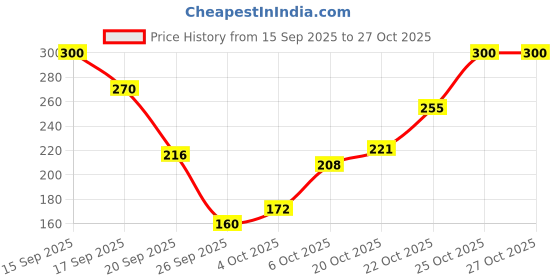 flipkart.com wow skin science Castor Oil -200mL Hair Oil wow skin science Price History Graph from 15 Sep 2025 to 27 Oct 2025