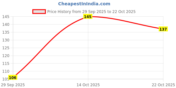 flipkart.com ventina organics Castor Oil (Cold Pressed) For Hair and Skin Hair Oil ventina organics Price History Graph from 29 Sep 2025 to 22 Oct 2025