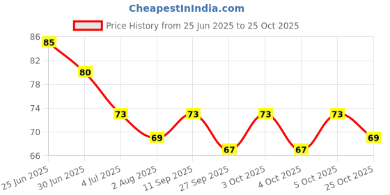 flipkart.com cesaro organics Castor Oil (Cold Pressed) For Skin & Hair Hair Oil cesaro organics Price History Graph from 25 Jun 2025 to 25 Oct 2025
