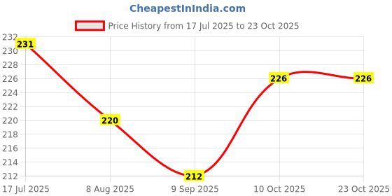 flipkart.com betlex Castor Pin Type Revolving Chair Wheel Set of 5 Swivel Furniture Caster betlex Price History Graph from 17 Jul 2025 to 23 Oct 2025