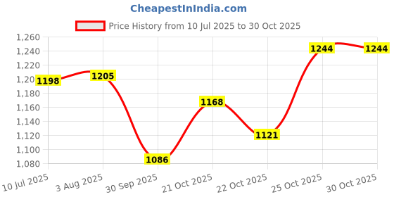 flipkart.com halsey Castor Wheels for Furniture,360 Degrees Moving Wheel Heavy Duty,upto 500-600Kg Swivel Furniture Caster halsey Price History Graph from 10 Jul 2025 to 30 Oct 2025