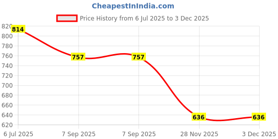 flipkart.com usi universal CASTR Cable Attachment Single Tricep Rope, Cable Machine Attachment For Gym Lat Pulldown usi universal Price History Graph from 6 Jul 2025 to 2 Dec 2025