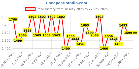 flipkart.com castrol 5W-40 API SP ACEA-C3 Full-Synthetic Engine Oil castrol Price History Graph from 18 May 2025 to 27 Nov 2025