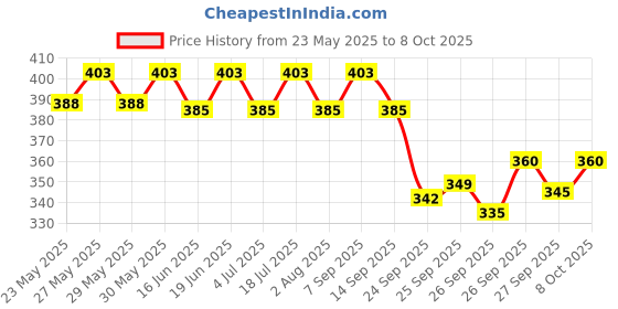 flipkart.com castrol Activ 10W-30 4T 3X Protection with Actibond Technology for Bikes|API SN & JASO MA2 Synthetic Blend Engine Oil castrol Price History Graph from 23 May 2025 to 8 Oct 2025