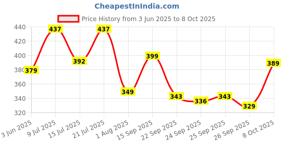 flipkart.com castrol Activ 10W-30 4T 3X Protection with Actibond Technology for Bikes|API SN & JASO MA2 Synthetic Blend Engine Oil castrol Price History Graph from 3 Jun 2025 to 8 Oct 2025