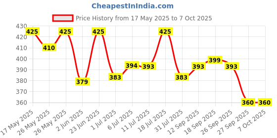 flipkart.com castrol Activ 20W-40 4T 3X Protection with Actibond Technology for Bikes|API SN & JASO MA2 Synthetic Blend Engine Oil castrol Price History Graph from 17 May 2025 to 7 Oct 2025