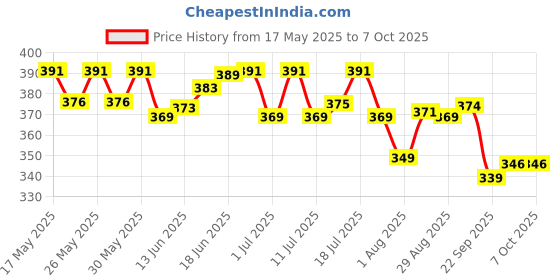 flipkart.com castrol Activ 20W-40 4T 3X Protection with Actibond Technology for Bikes|API SN & JASO MA2 Synthetic Blend Engine Oil castrol Price History Graph from 17 May 2025 to 6 Oct 2025