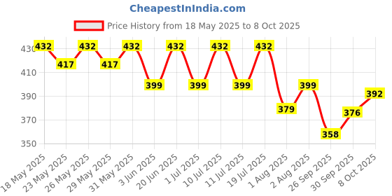 flipkart.com castrol Activ CRUISE 20W-50 4T for Bajaj Bikes 3X Protection with Actibond Technology for Bikes|API SN & JASO MA2 Synthetic Blend Engine Oil castrol Price History Graph from 18 May 2025 to 8 Oct 2025