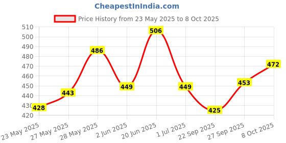 flipkart.com castrol Activ CRUISE 20W-50 4T for Bajaj Pulsar Bikes 3X Protection with Actibond Technology for Bikes|API SN & JASO MA2 Synthetic Blend Engine Oil castrol Price History Graph from 23 May 2025 to 8 Oct 2025