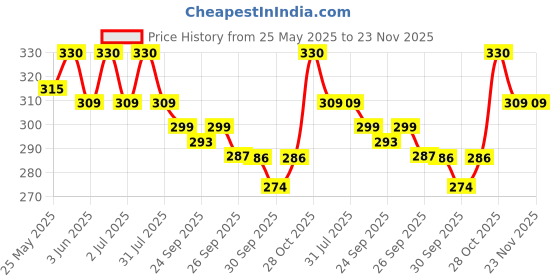 flipkart.com castrol Activ SCOOTER 5W-30 4-AT for Honda BS VI Scooters 3X Protection with Actibond Technology for BS VI Scooters |API SN & JASO MB Synthetic Blend Engine Oil castrol Price History Graph from 25 May 2025 to 22 Nov 2025