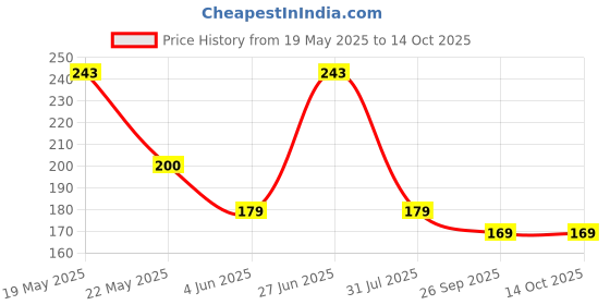 flipkart.com castrol Chain Lube castrol Price History Graph from 19 May 2025 to 14 Oct 2025
