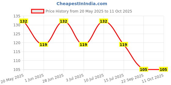 flipkart.com castrol Chain Rust Remover castrol Price History Graph from 20 May 2025 to 10 Oct 2025