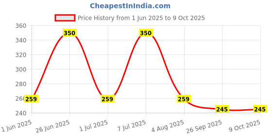 flipkart.com castrol Chain Rust Remover castrol Price History Graph from 1 Jun 2025 to 9 Oct 2025