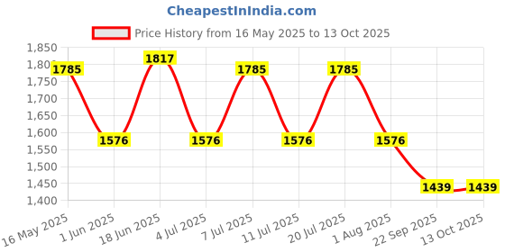 flipkart.com castrol CRB PLUS 15W-40 CI-4 Plus Multi-Grade Engine Oil castrol Price History Graph from 16 May 2025 to 13 Oct 2025