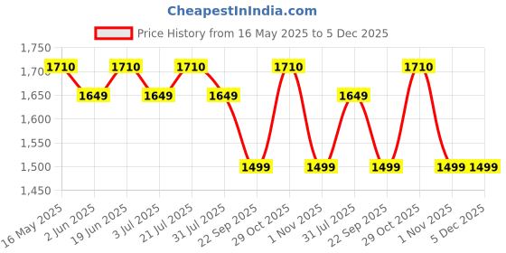 flipkart.com castrol CRB PLUS 20W-40 CH-4 Multi-Grade Engine Oil castrol Price History Graph from 16 May 2025 to 5 Dec 2025