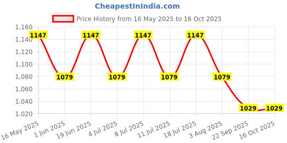 flipkart.com castrol CRB PLUS 20W-40 CH-4 Multi-Grade Engine Oil castrol Price History Graph from 16 May 2025 to 16 Oct 2025