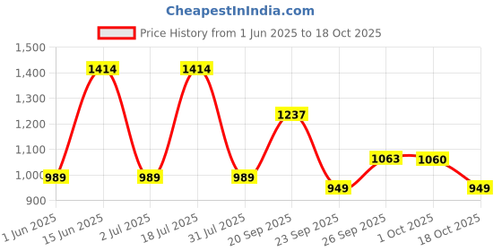 flipkart.com castrol EDGE 0W-20 High Performance Engine Oil castrol Price History Graph from 1 Jun 2025 to 18 Oct 2025