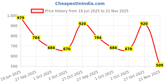 flipkart.com castrol EDGE 0W-40 Advanced Full Synthetic Engine Oil for Cars | ACEA C3 | Full-Synthetic Engine Oil castrol Price History Graph from 19 Jun 2025 to 21 Nov 2025