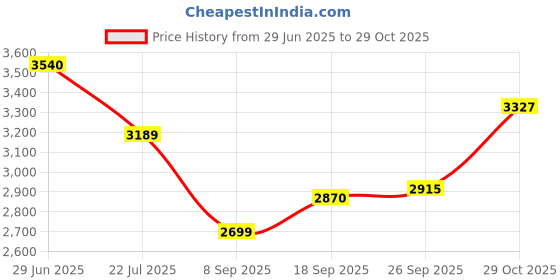 flipkart.com castrol EDGE 5W-30 Advanced Full Synthetic Engine Oil for Cars | ACEA C3 | Full-Synthetic Engine Oil castrol Price History Graph from 29 Jun 2025 to 29 Oct 2025