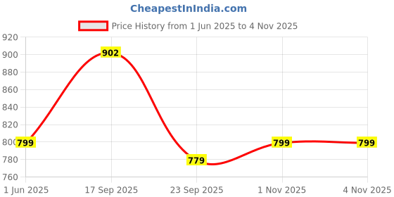 flipkart.com castrol EDGE 5W-30 Advanced Full Synthetic Engine Oil for Cars | ACEA C3 | Full-Synthetic Engine Oil castrol Price History Graph from 1 Jun 2025 to 3 Nov 2025